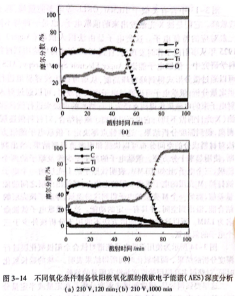 不同氧化條件制備鈦陽極氧化膜的俄歇電子能譜深度分析