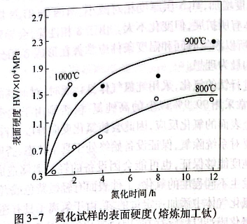氮化試樣的表面硬度
