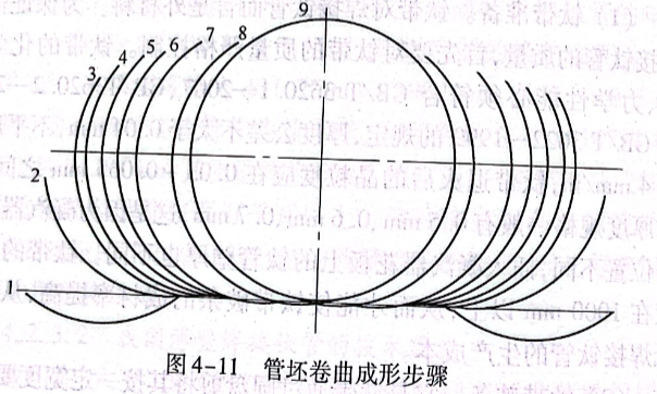 管坯卷曲成形步驟