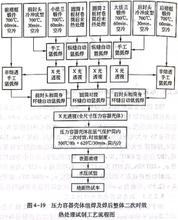 壓力容器殼體組焊及焊后整體二次時效熱處理試制工藝流程圖