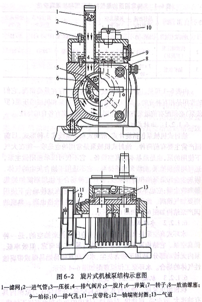 旋片式機(jī)械泵結(jié)構(gòu)示意圖