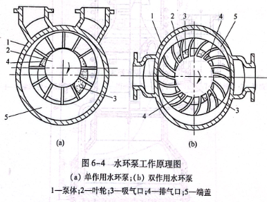 水環(huán)泵工作原理圖