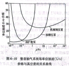 整套抽氣系統(tǒng)每單位抽速價(jià)格與真空度的關(guān)系曲線