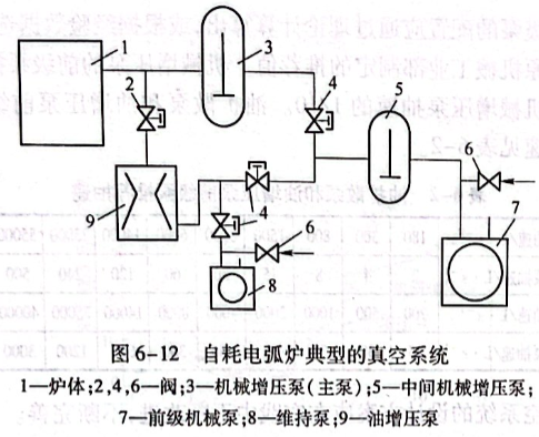 自耗電弧爐典型的真空系統(tǒng)