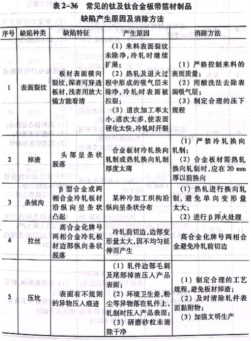 常見的鈦及鈦合金板帶箔材制品缺陷產(chǎn)生原因及消除方法