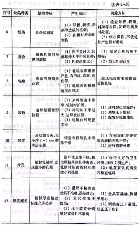 常見的鈦及鈦合金板帶箔材制品缺陷產(chǎn)生原因及消除方法