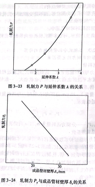 軋制力P與成品管材壁厚δ 的關(guān)系
