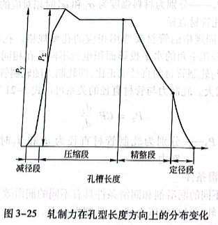 軋制力在孔型長度方向上的分布變化