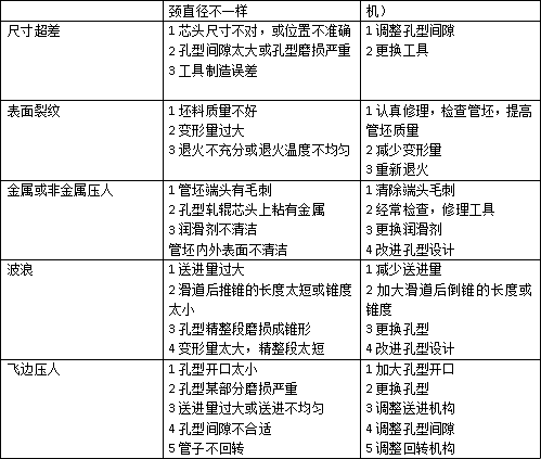常見的鈦及天合金冷軋管材缺陷、產(chǎn)生原因及防止或消除方法