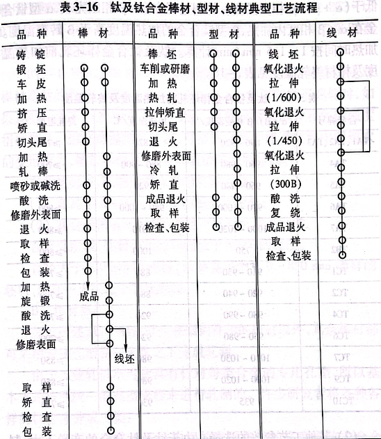 鈦及鈦合金棒材、型材、線材典型工藝流程