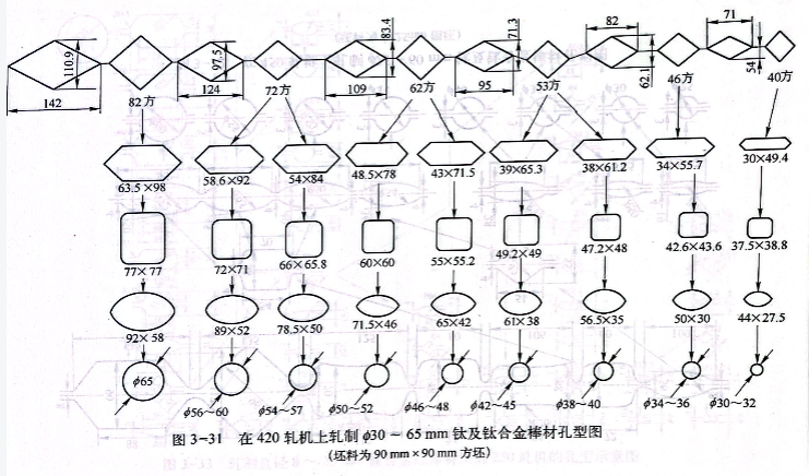 在420軋機(jī)上軋制φ30-φ65tmm鈦及鈦合金棒材孔型圖