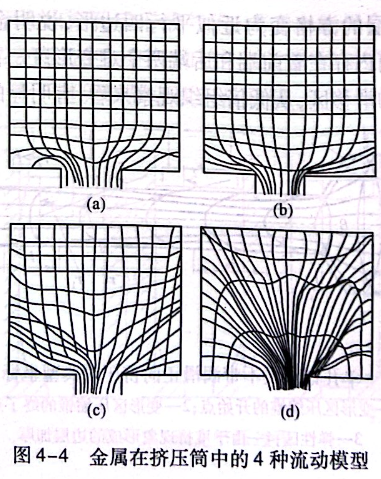 金屬在擠壓筒中的4種流動模型