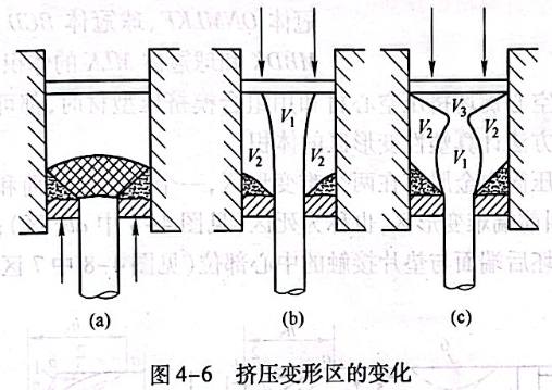 擠壓變形區(qū)的變化