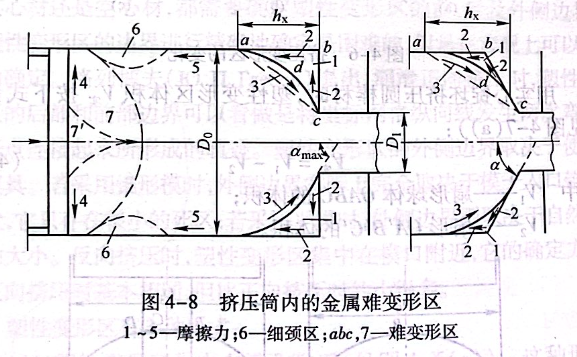 擠壓筒內(nèi)的金屬難變形區(qū)