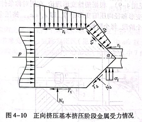 正向擠壓基本擠壓階段金屬受力情況