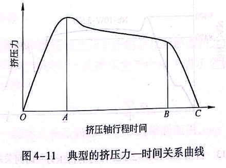 典型的擠壓力—時間關(guān)系曲線