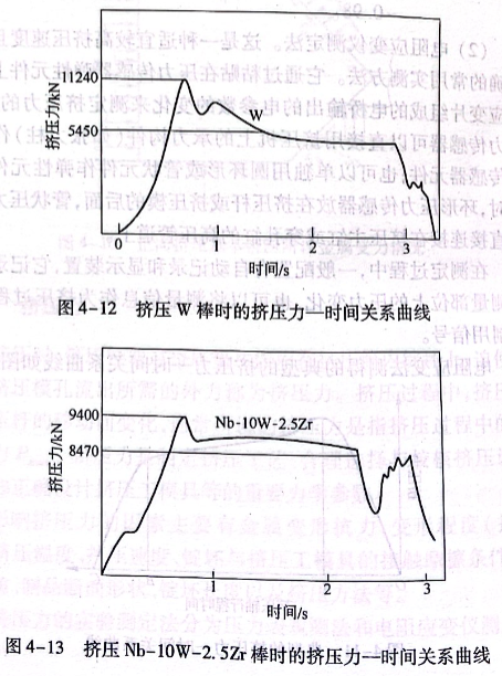擠壓W棒時的擠壓力—時間關(guān)系曲線