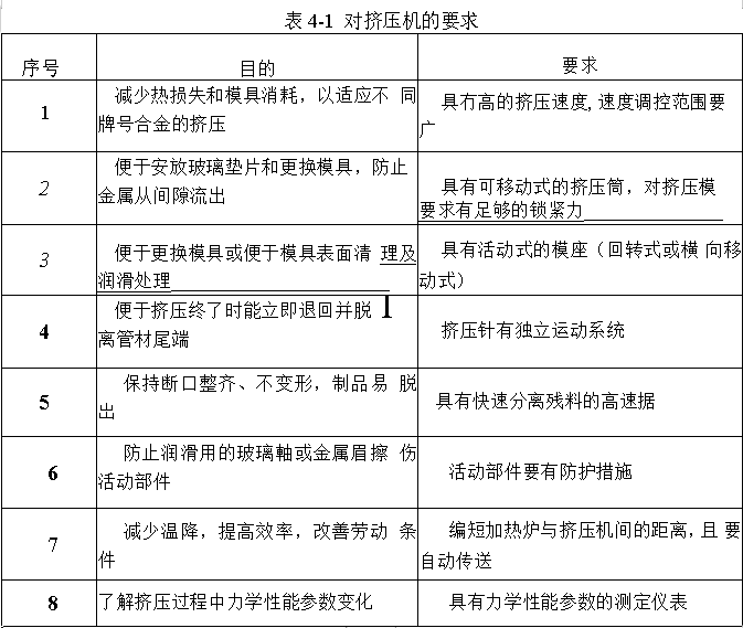 對(duì)擠壓機(jī)的要求