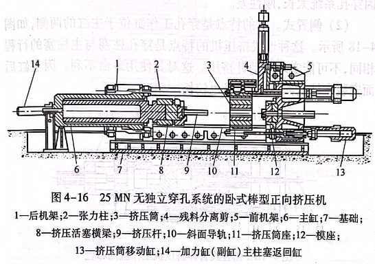 25MN無獨(dú)立穿孔系統(tǒng)的臥式棒型正向擠壓機(jī)