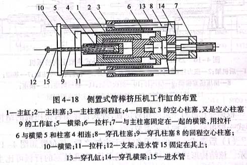 裝置式管棒擠壓機(jī)工作缸的布置