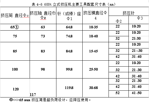 600t立式擠壓機(jī)主要工具配套尺寸表mm
