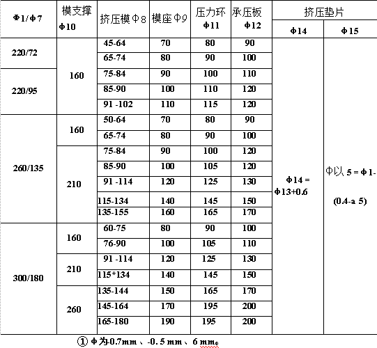 臥式擠壓機(jī)主要工具配套尺寸表