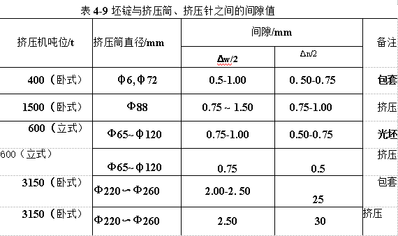 坯錠與擠壓筒、擠壓針之間的間隙值
