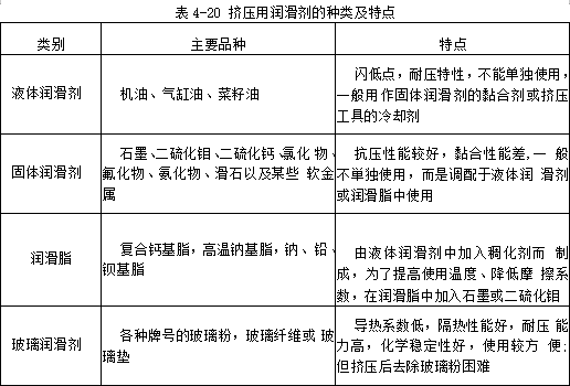擠壓用潤(rùn)滑劑的種類及特點(diǎn)