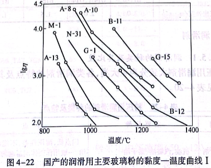 國(guó)產(chǎn)的潤(rùn)滑用主要玻璃粉的黏度—溫度曲線I