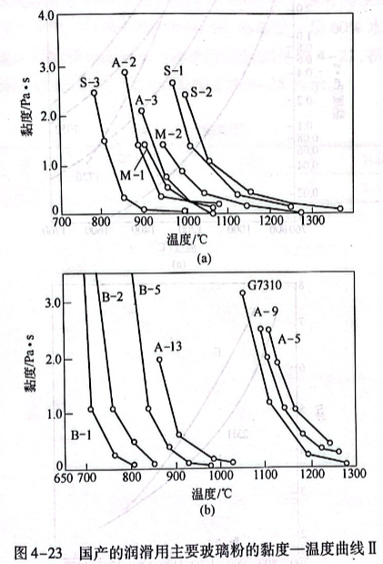 國(guó)產(chǎn)的潤(rùn)滑用主要玻璃粉的黏度—溫度曲線2