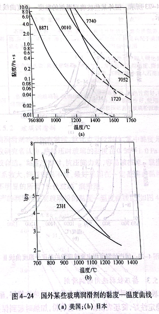 國(guó)外某些玻璃潤(rùn)滑劑的黏度—溫度曲線