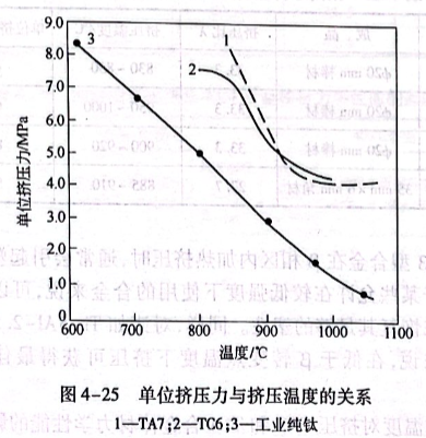 單位擠壓力與擠壓溫度的關(guān)系