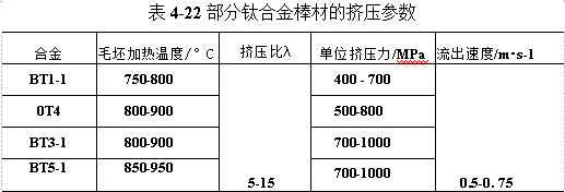 部分鈦合金棒材的擠壓參數(shù)