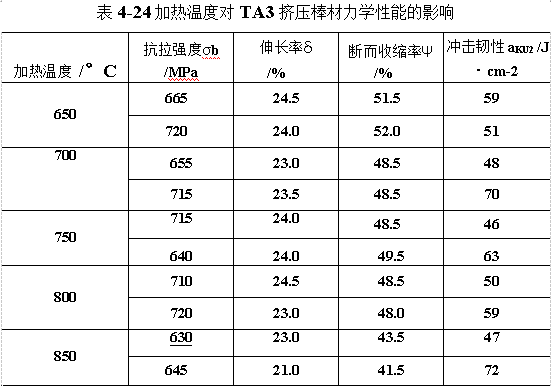加熱溫度對(duì)TA3加壓棒材力學(xué)性能的影響