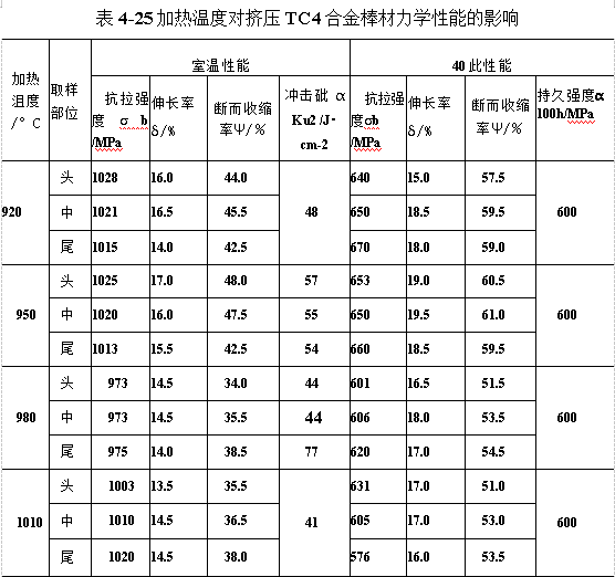加熱溫度對(duì)加壓TC4合金棒材力學(xué)性能的影響