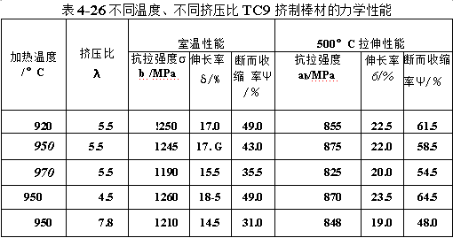 不同溫度、不同擠壓比TC9擠制棒材的力學(xué)性能