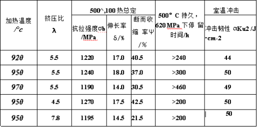 不同溫度、不同擠壓比TC9擠制棒材的力學(xué)性能