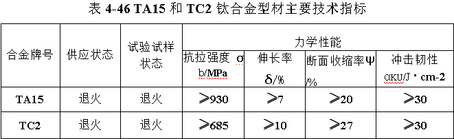 TA15和TC2鈦合金型材主要技術(shù)指標(biāo)