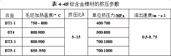 鈦合金棒材的擠壓參數(shù)
