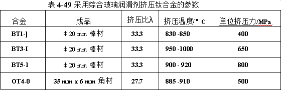 采用綜合玻璃潤(rùn)滑劑擠壓鈦合金的參數(shù)