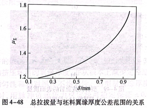 總拉拔量與坯料翼緣厚度公差范圍的關(guān)系