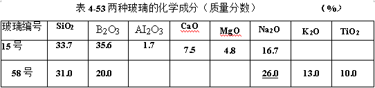 兩種玻璃的化學(xué)成分