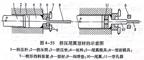 擠壓尾翼型材的示意圖