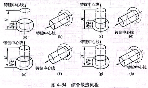 綜合鍛造流程