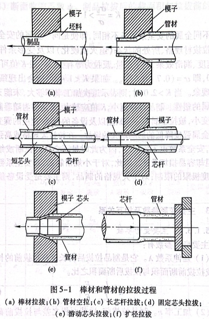棒材和管材的拉拔過(guò)程