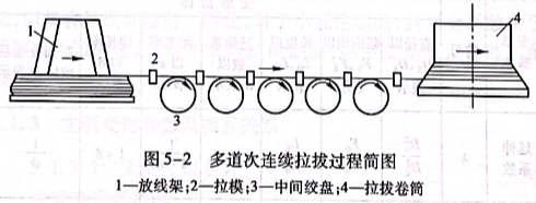 多道次連續(xù)拉拔過程簡圖
