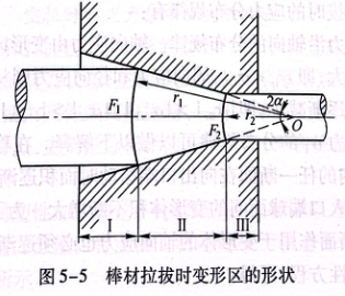 棒材拉拔時變形的形狀