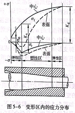變形區(qū)內(nèi)的應(yīng)力分布