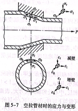 空拉管材時的應力變形