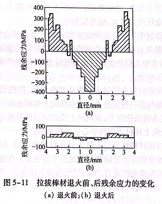 拉拔棒材退火前、后殘余應力變化